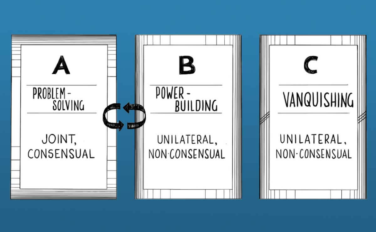 An illustration of three white boxes against a blue background. Each box contains a letter, a title, and a phrase, in an all-caps font that suggests uniform handwriting. The left box reads, “A,” then “problem solving,” then “joint, consensual.” The center box reads, “B,” then “power building,” then “unilateral, non-consensual.” The right box reads, “C,” then “vanquishing,” then “unilateral, non-consensual.” There are two circular black arrows between the left card and the center card, suggesting a cyclical relationship between “A” and “B.”