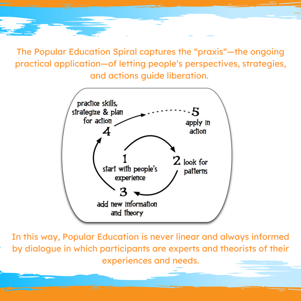The Popular Education Spiral captures the 'praxis'--the ongoing practical application--of letting people’s perspectives, strategies, and actions guide liberation. In this way, Popular Education is never linear and always informed by dialogue in which participants are experts and theorists of their experiences and needs.
