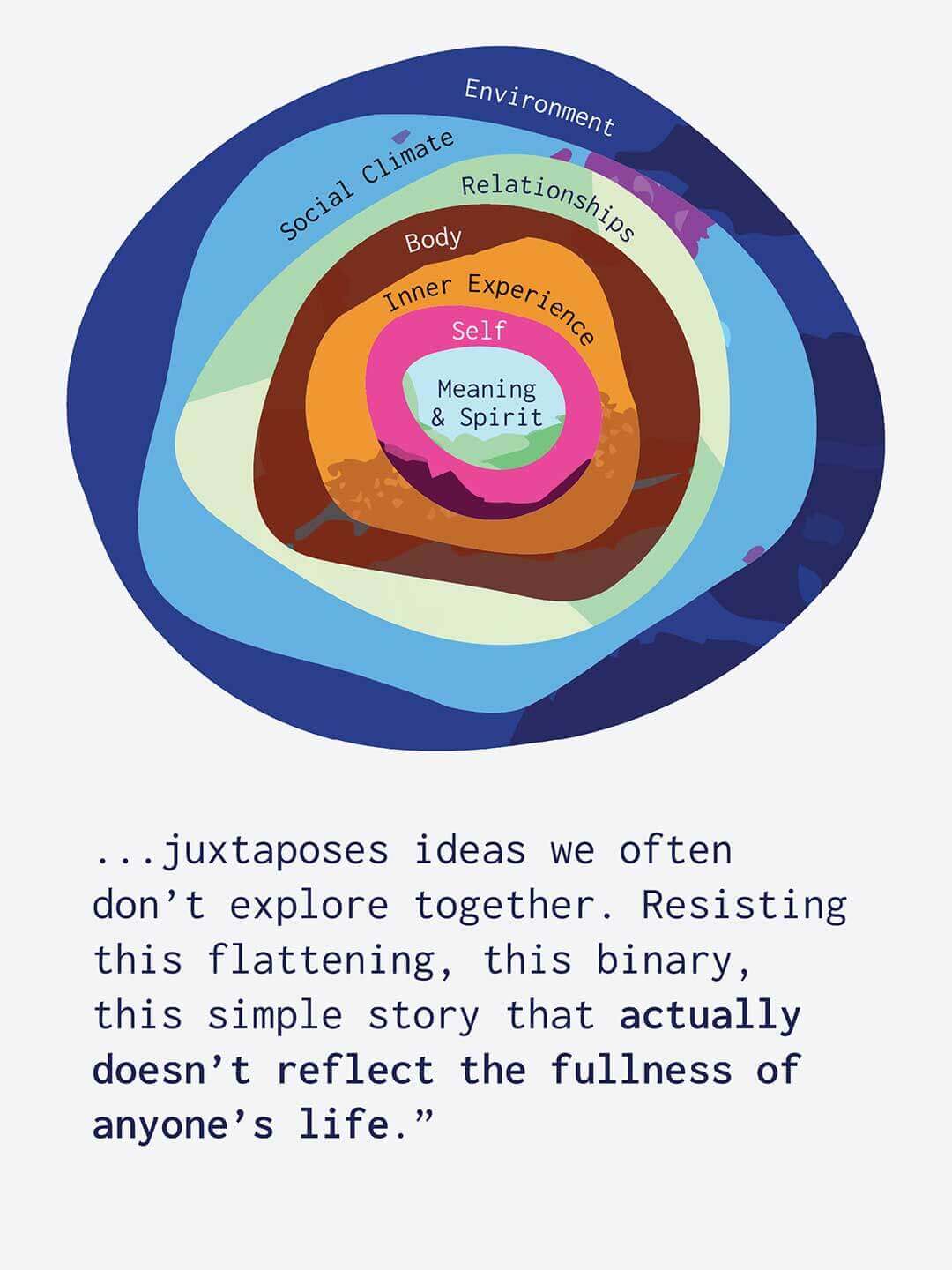 Graphic with a light gray background featuring layered colorful circles arranged like stacked river rocks viewed from above, each labeled with nested themes. Outer layers read "Environment," "Social Climate," and "Relationships," with inner layers labeled "Body," "Inner Experience," "Self," and center text "Meaning and Spirit." Text below reads "...juxtaposes ideas we often don’t explore together. Resisting this flattening, this binary, this simple story that actually doesn’t reflect the fullness of anyone’s life."